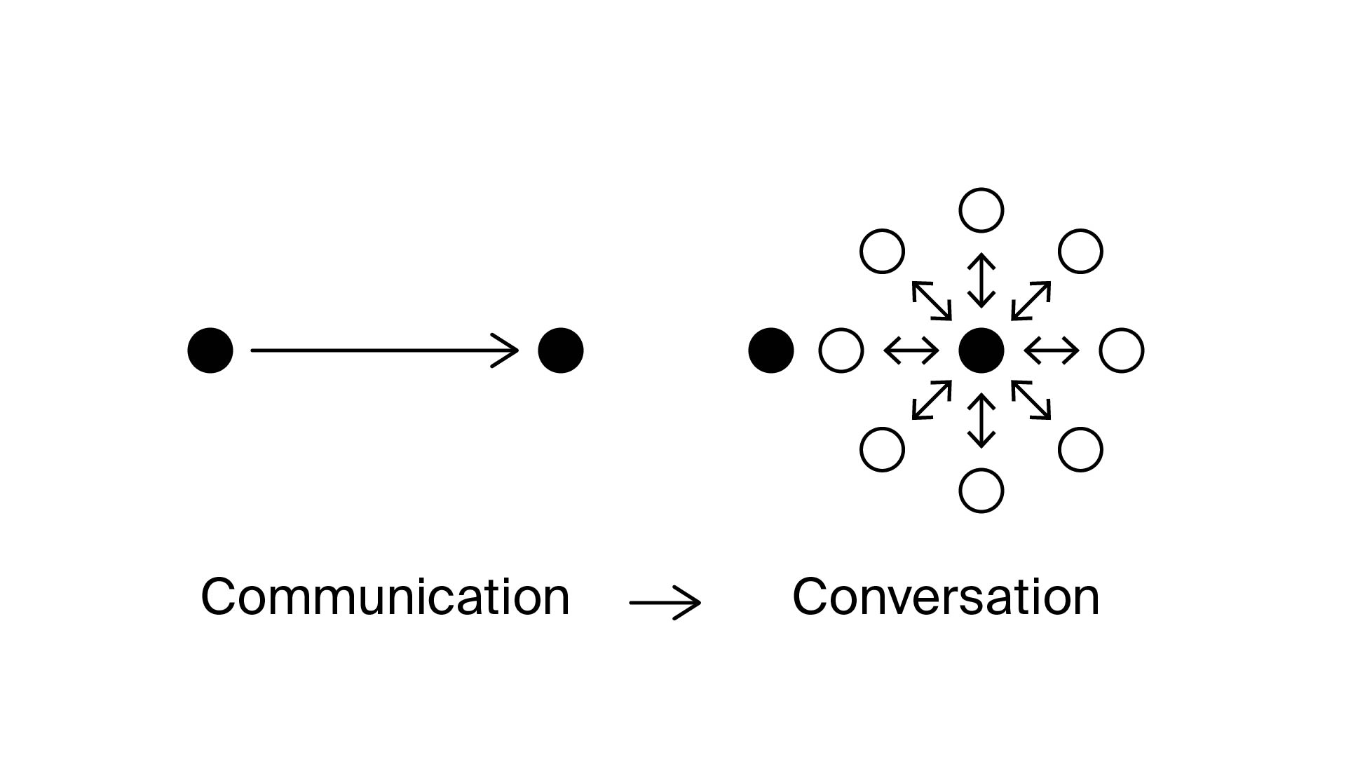 10 Principles of Conversational Design